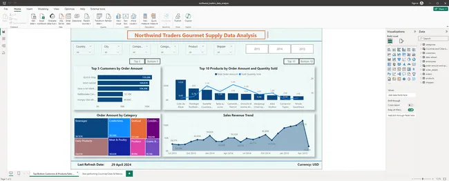 Gourmet Supply Data Analysis for Northwind Traders