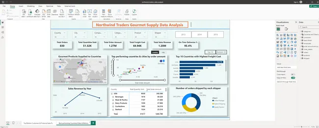 Gourmet Supply Data Analysis for Northwind Traders