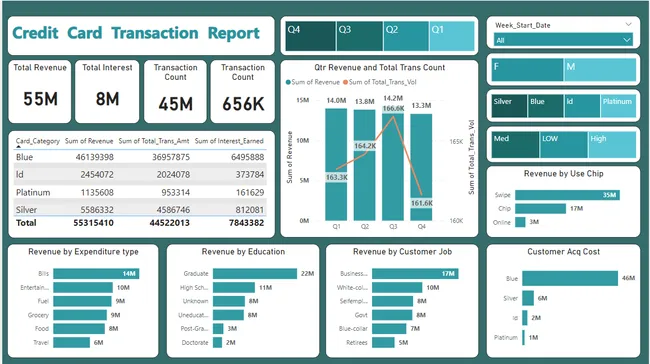 Credit Card Financial Dashboard