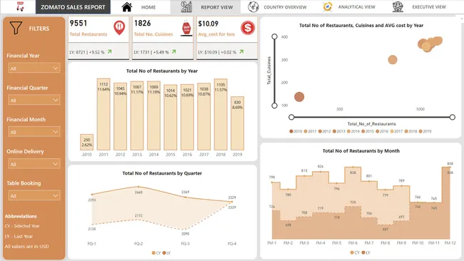 Zomato Analysis