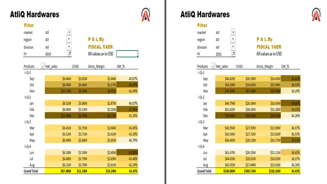 Excel - Sales Analytics