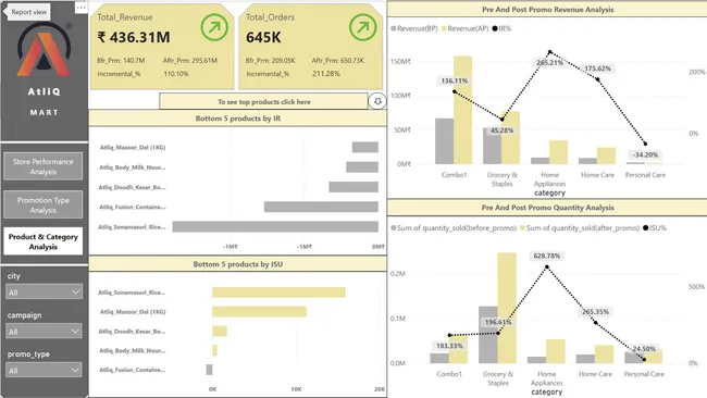 Festive Sales Insights