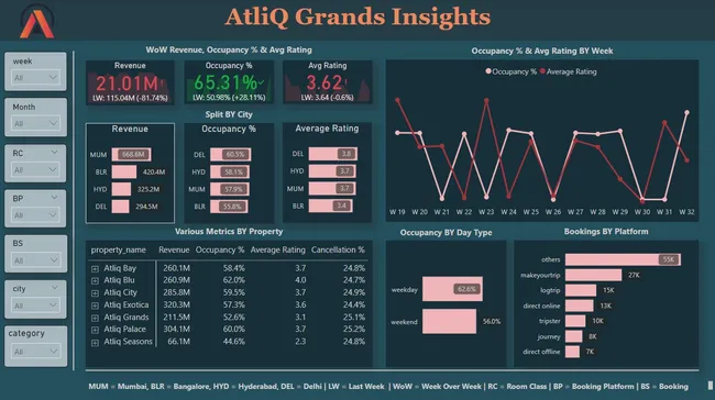 AtliQ Grands Insights