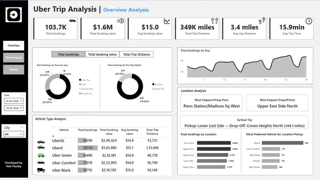 Capital Budgeting and Investment Analysis of Uber’s Expansion Strategy