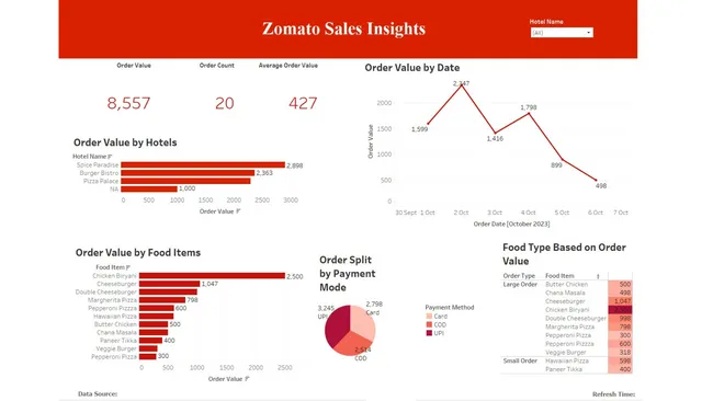 Zomato Sales Insights Dashboard