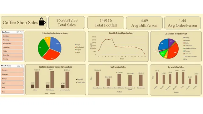 Coffee Shop Sales Analysis – Interactive Excel Dashboard