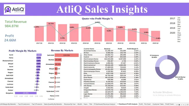 AtliQ Sales Insights Dashboard