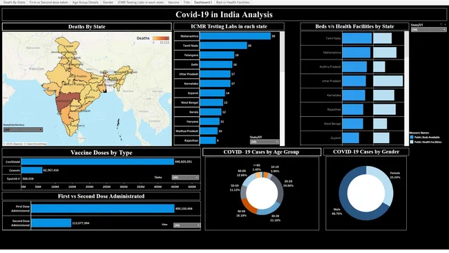 COVID‑19 in India Analysis Dashboard