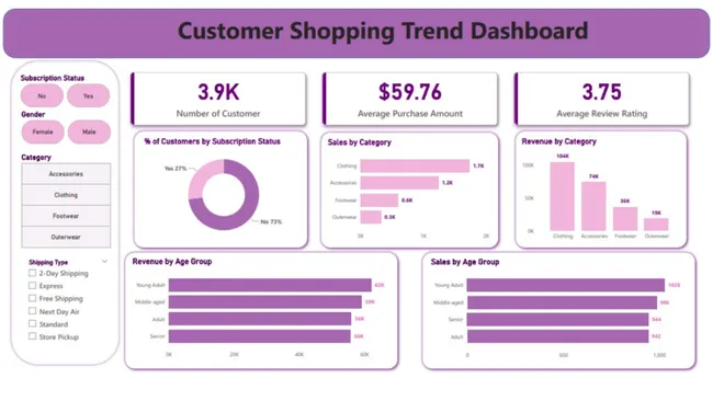 Customer Shopping Trends Analysis