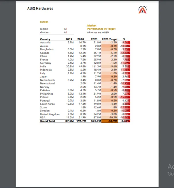 Sales And Finance Analytics Reports