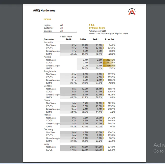 Sales And Finance Analytics Reports