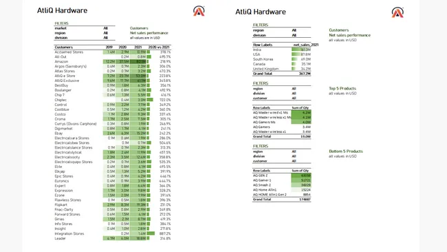 Atliq's Financials
