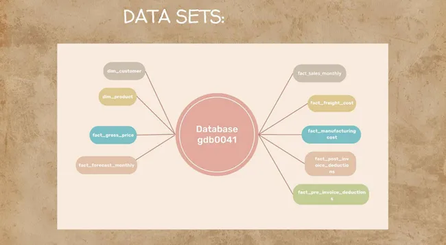 The AtliQ Data Story: Unlocking Strategic Insights with MySQL Analytics.