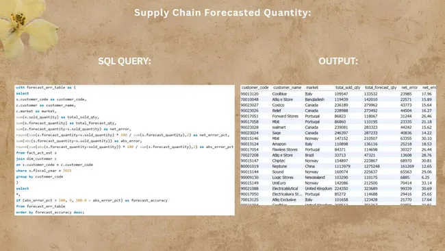 The AtliQ Data Story: Unlocking Strategic Insights with MySQL Analytics.