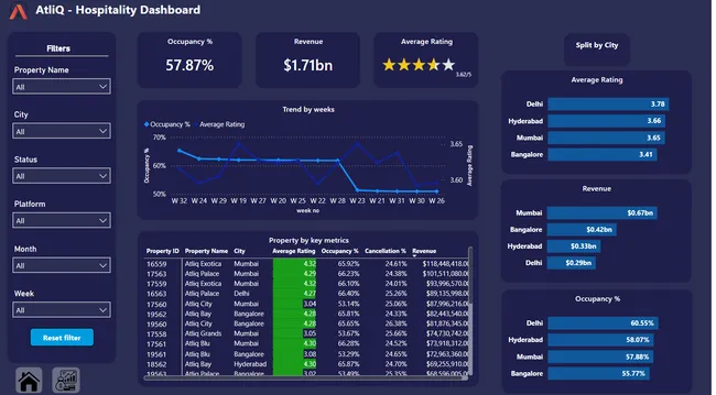 AtliQ Hospitality Power BI Project!