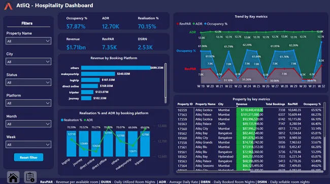 AtliQ Hospitality Power BI Project!