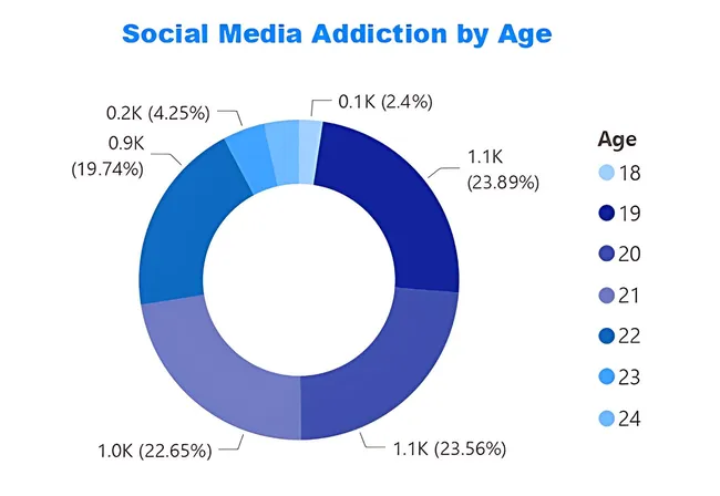 Social Media Usage & Impact Analysis