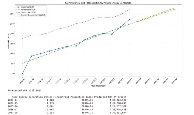 Macroeconomic Forecasting & Analysis