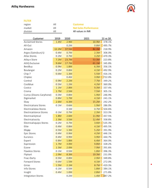 Sales & Finance Analytics Report for AtliQ Hardwares