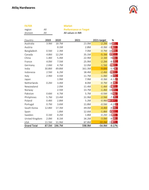 Sales & Finance Analytics Report for AtliQ Hardwares