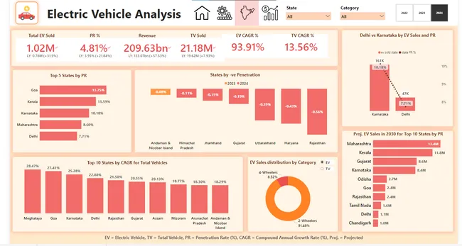 Electric Vehicle (EV) Market Analysis | Resume Project Challenge #12