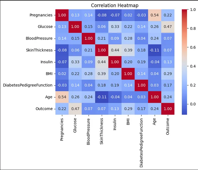 Diabetes Prediction System