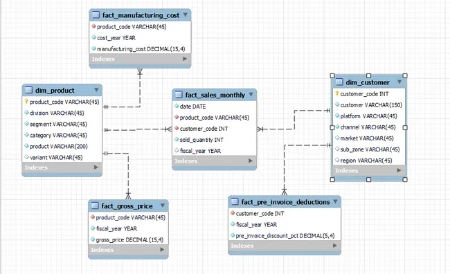 Consumer Goods Ad-Hoc Request Analysis | Resume Project Challenge #4