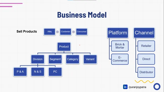 Consumer Goods Ad-Hoc Request Analysis | Resume Project Challenge #4