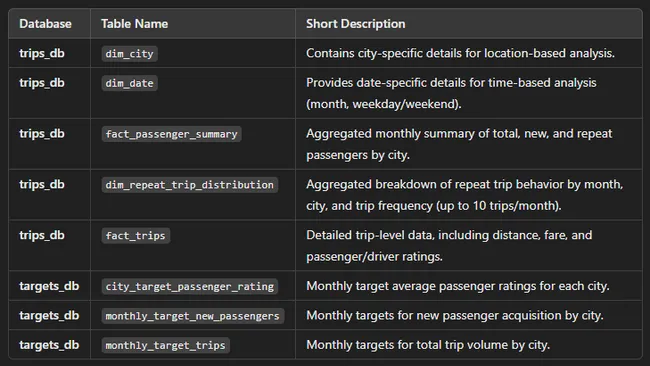 Provide Insights to Chief of Operations in Transportation Domain | Resume Project Challenge #13 | Won #2 Place