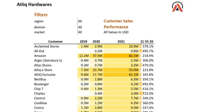 Profit & Loss (P&L) Report Automation