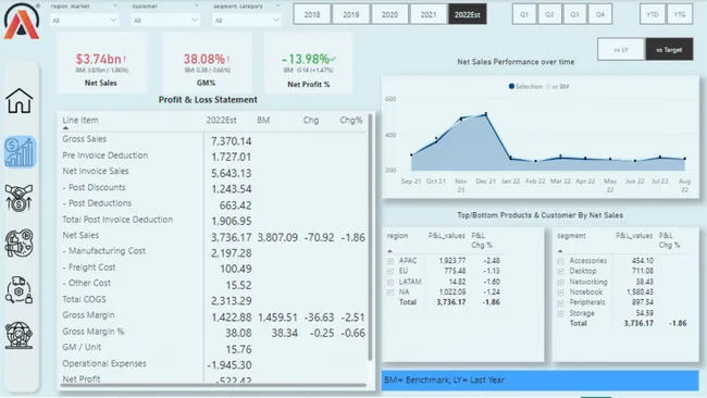 Business 360 - AtliQ Hardware Sales Dashboard