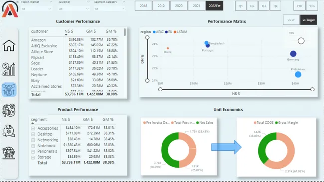 Business 360 - AtliQ Hardware Sales Dashboard