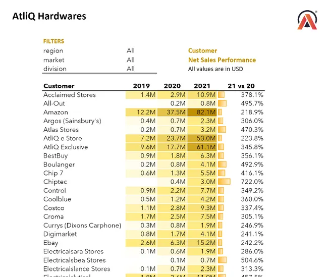 Sales and Finance Analytics