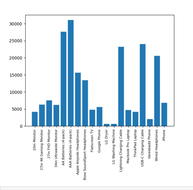 Electronics Sales Analysis