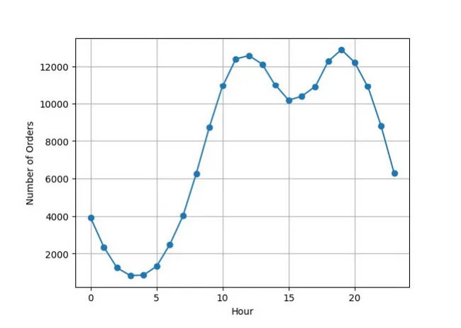 Electronics Sales Analysis