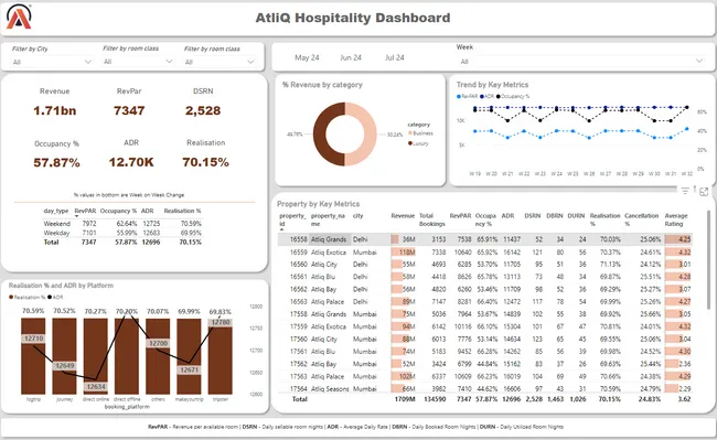Hospitality Industry Revenue Insights: A Detailed Overview
