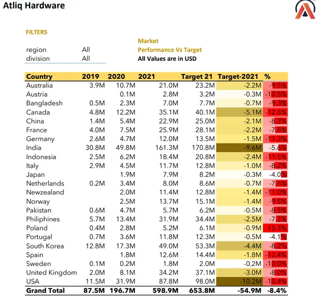Customer Performance Report