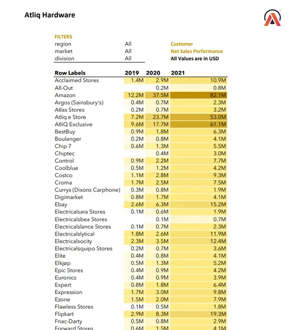 Customer Performance Report