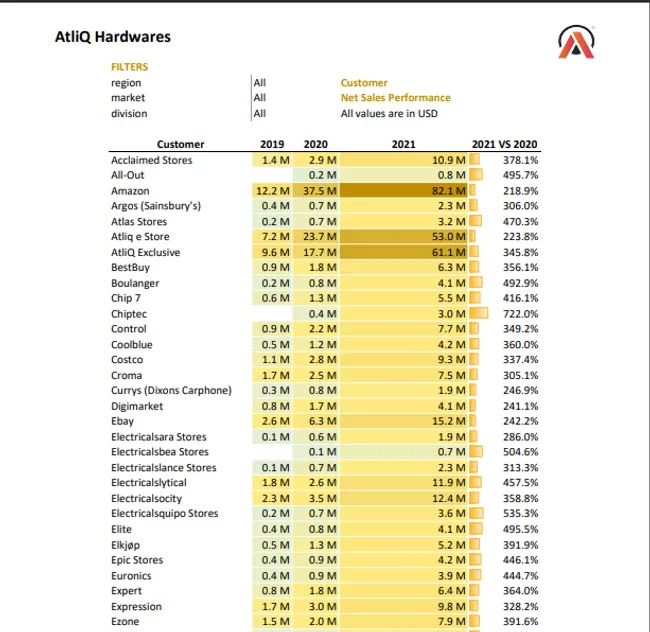 P&L Report for AtliQ Hardware