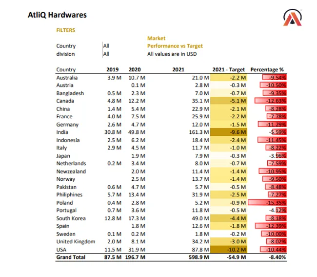P&L Report for AtliQ Hardware