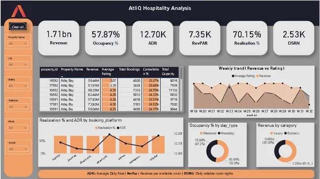 AtliQ Hospitality Analysis