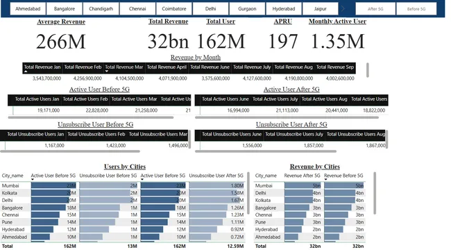 Telecom Project Insight