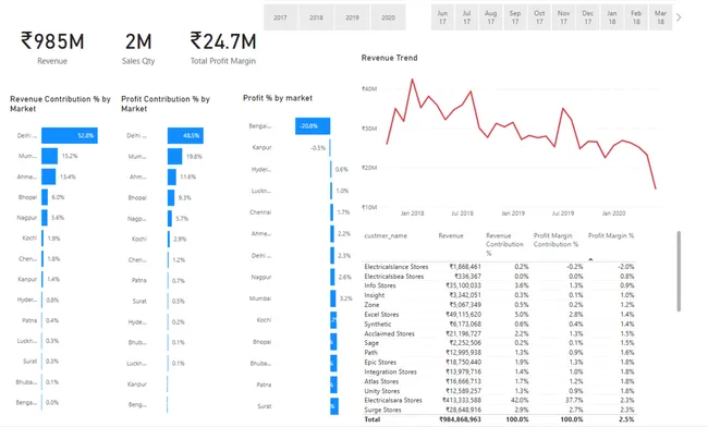 Atliq Sales-Insight