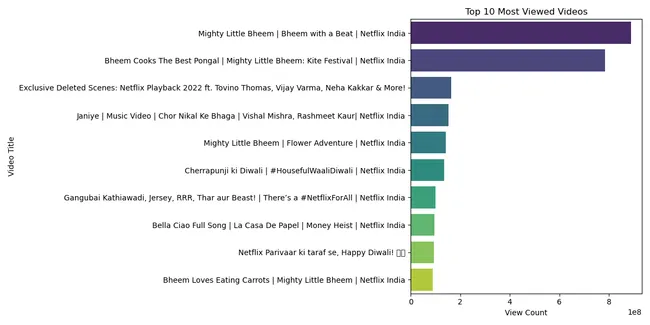 YouTube-Video-Performance-Analysis-for-Netflix-India