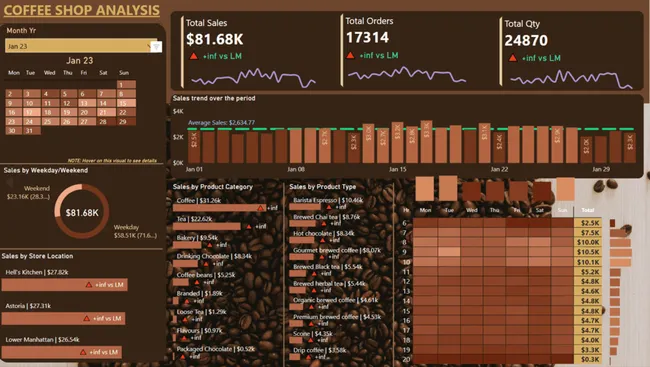 Coffee Shop Analysis