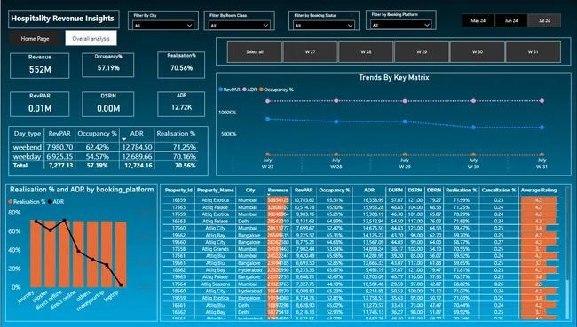 Hospitality Analysis - Hotel Chain Business [Power BI | Excel]