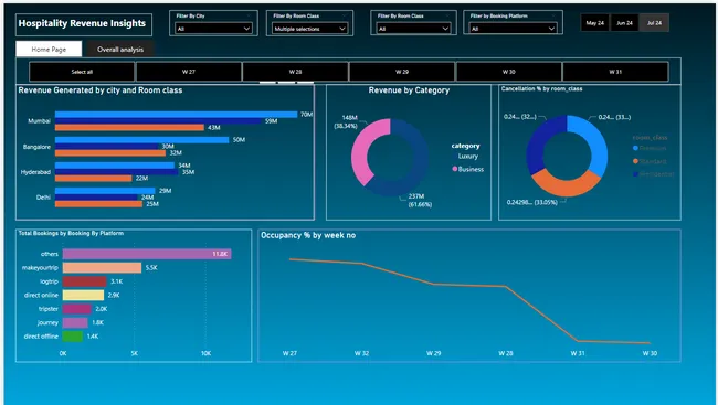 Hospitality Analysis - Hotel Chain Business [Power BI | Excel]