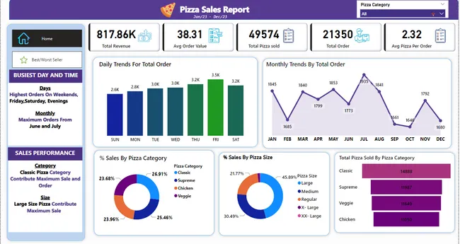 Pizza hut Sales Analysis Report - [Power BI | SQL ]