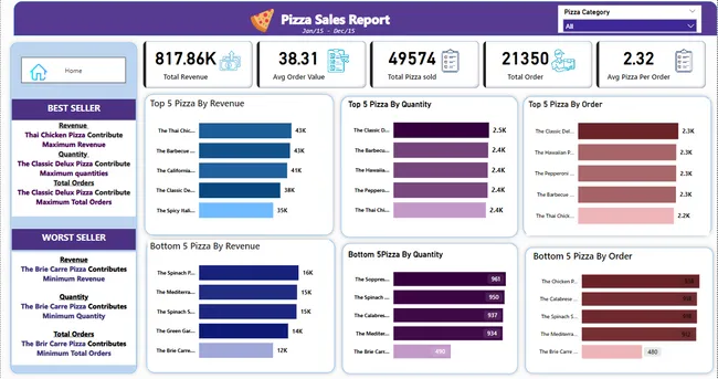 Pizza hut Sales Analysis Report - [Power BI | SQL ]