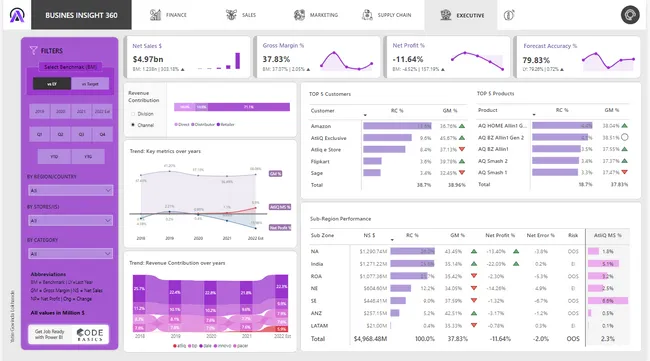 Business Insights 360 Dashboard for Finance, Sales, Marketing and Supply Chain
